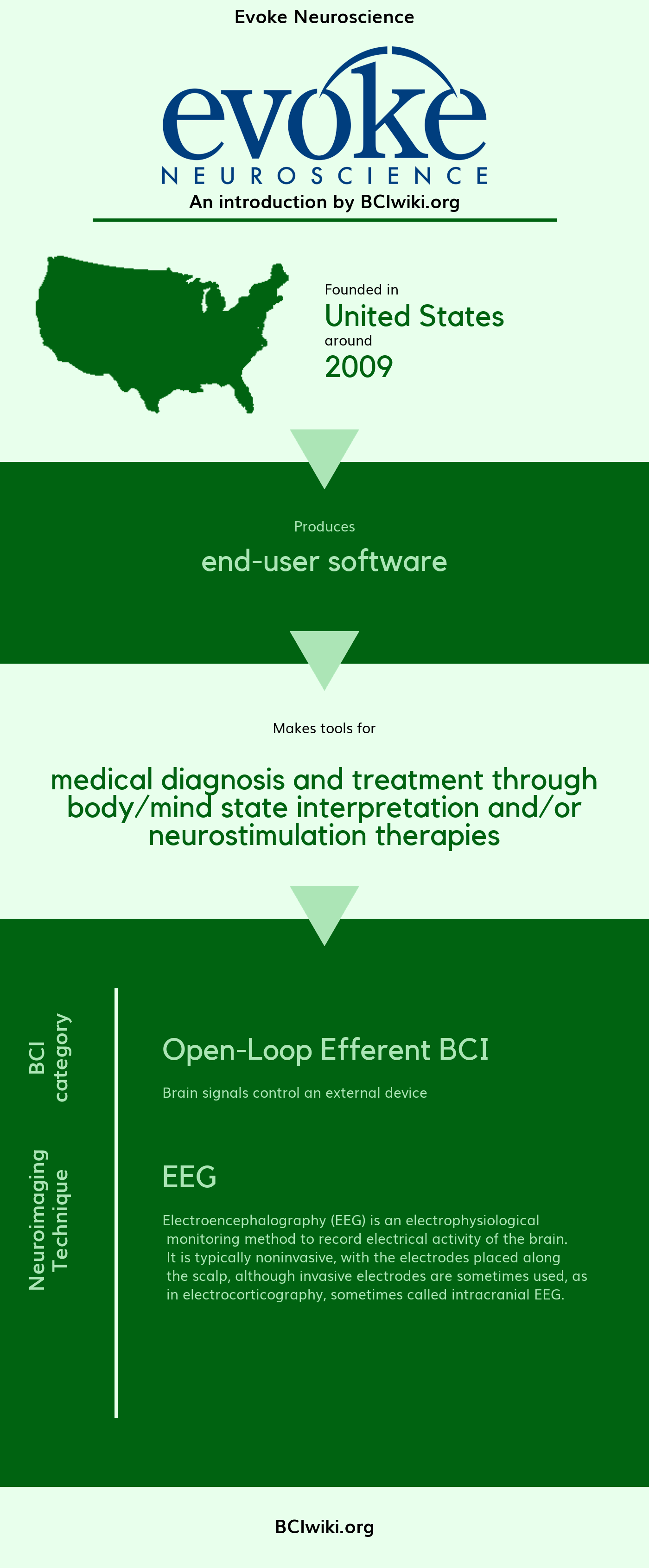 File:evoke Neuroscience.png - Brain Computer Interface Wiki