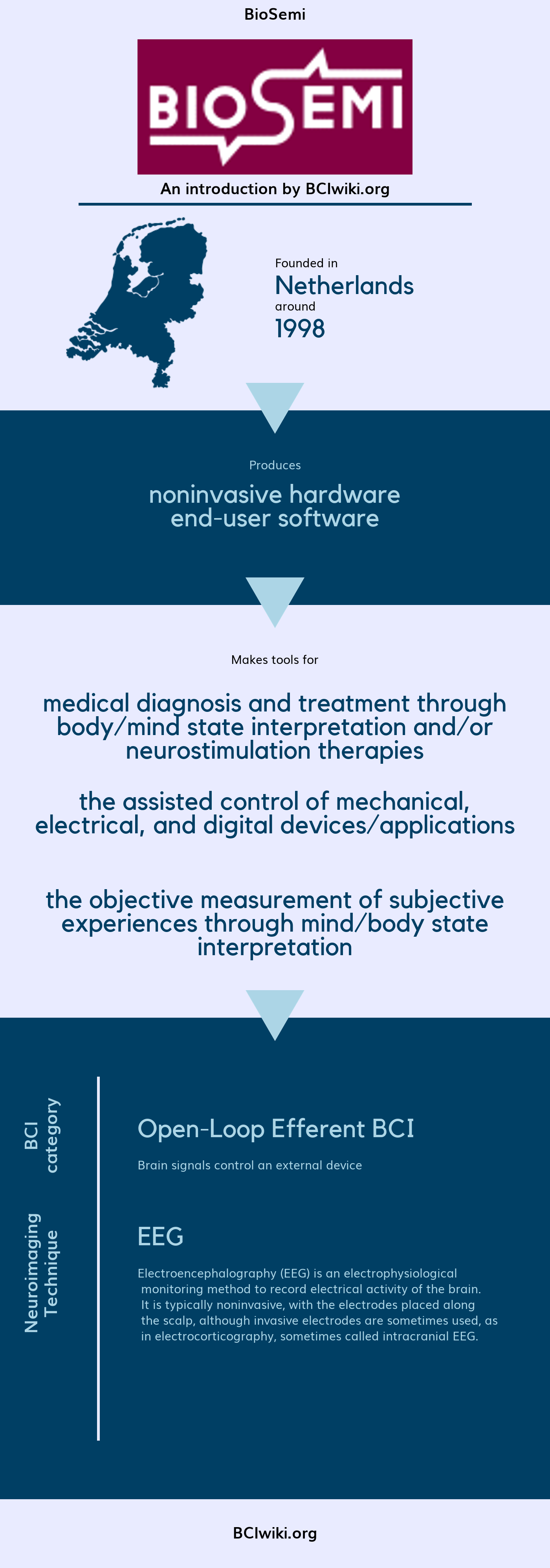 File:BioSemi.png - Brain Computer Interface Wiki