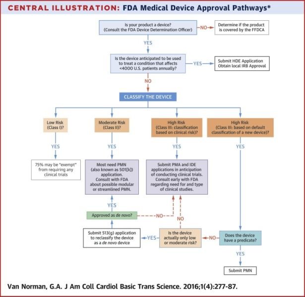File:Fda-medical-device-approval-pathways.jpg - Brain Computer ...